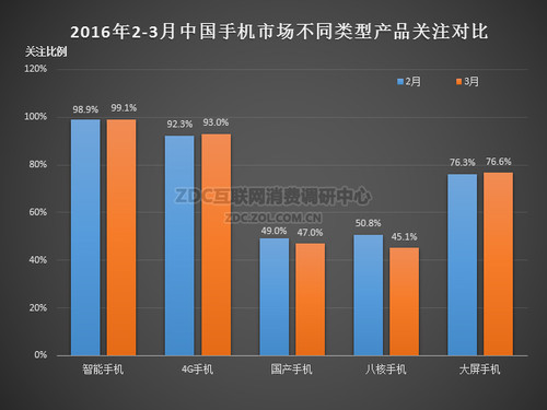  2016年2-3月中国手机市场不同类型产品关注对比