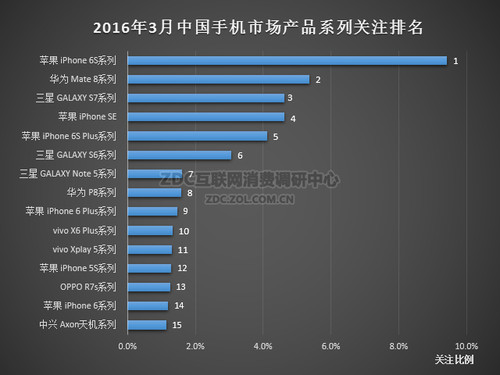  2016年3月中国手机市场产品系列关注排名