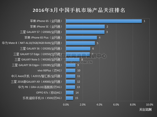  2016年3月中国手机市场产品关注排名