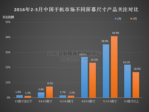  2016年2-3月中国手机市场不同屏幕尺寸产品关注对比