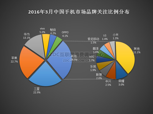  2016年3月中国手机市场品牌关注比例分布
