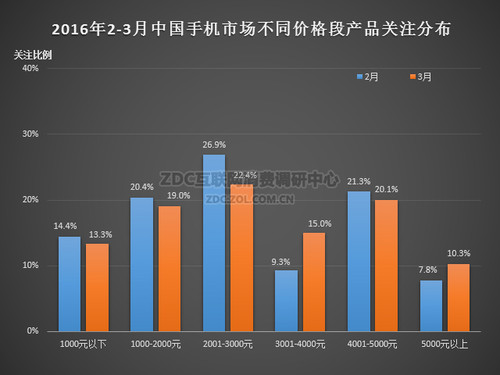  2016年2-3月中国手机市场不同价格段产品关注对比
