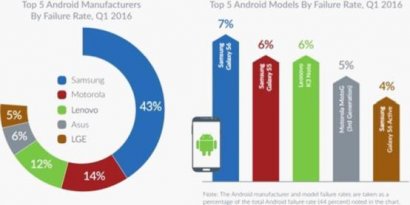 报告说：Android系统手机比iPhone更容易出故障