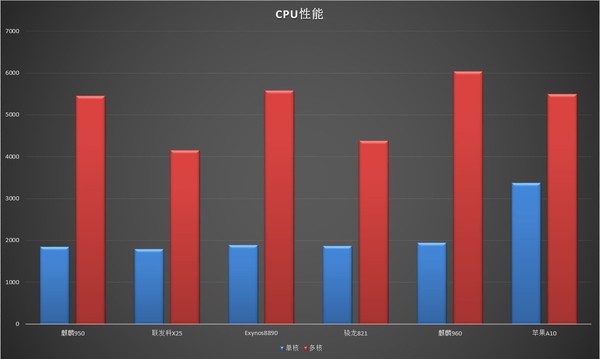 主流芯片CPU性能对比