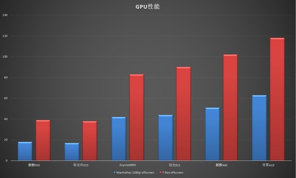 主流芯片GPU性能对比