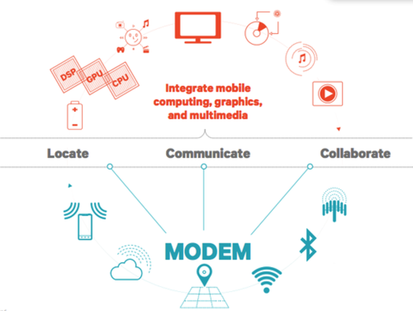 骁龙Modem