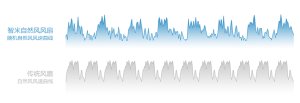 智米自然风风扇发布 599元享受自然风感
